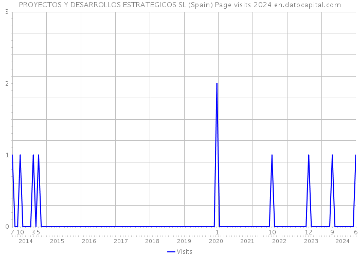 PROYECTOS Y DESARROLLOS ESTRATEGICOS SL (Spain) Page visits 2024 