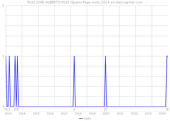 RUIZ JOSE-ALBERTO RUIZ (Spain) Page visits 2024 