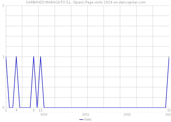 GARBANZO MARAGATO S.L. (Spain) Page visits 2024 