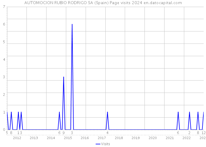 AUTOMOCION RUBIO RODRIGO SA (Spain) Page visits 2024 