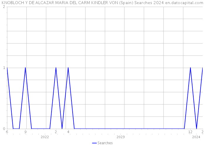 KNOBLOCH Y DE ALCAZAR MARIA DEL CARM KINDLER VON (Spain) Searches 2024 