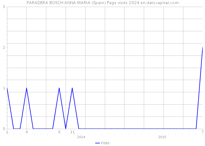 PARADERA BOSCH ANNA MARIA (Spain) Page visits 2024 