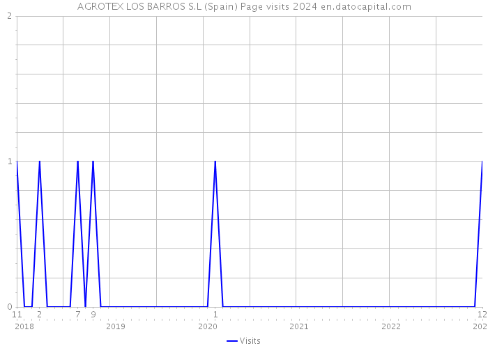 AGROTEX LOS BARROS S.L (Spain) Page visits 2024 