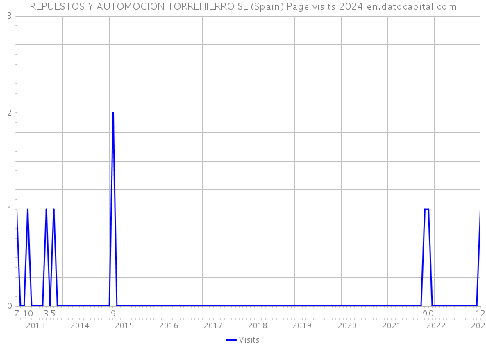 REPUESTOS Y AUTOMOCION TORREHIERRO SL (Spain) Page visits 2024 