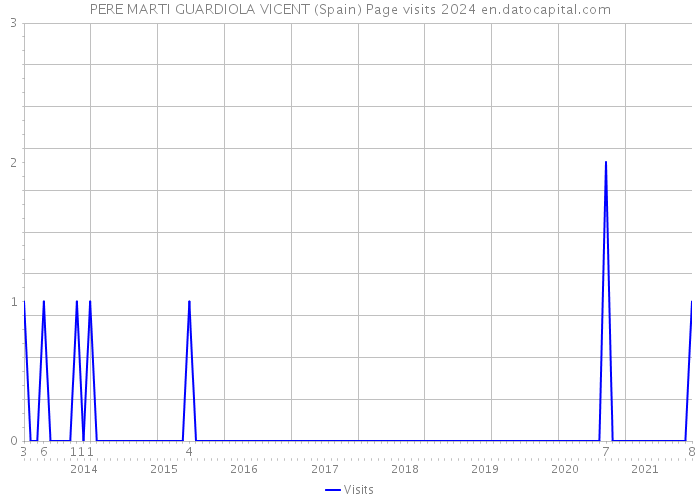 PERE MARTI GUARDIOLA VICENT (Spain) Page visits 2024 