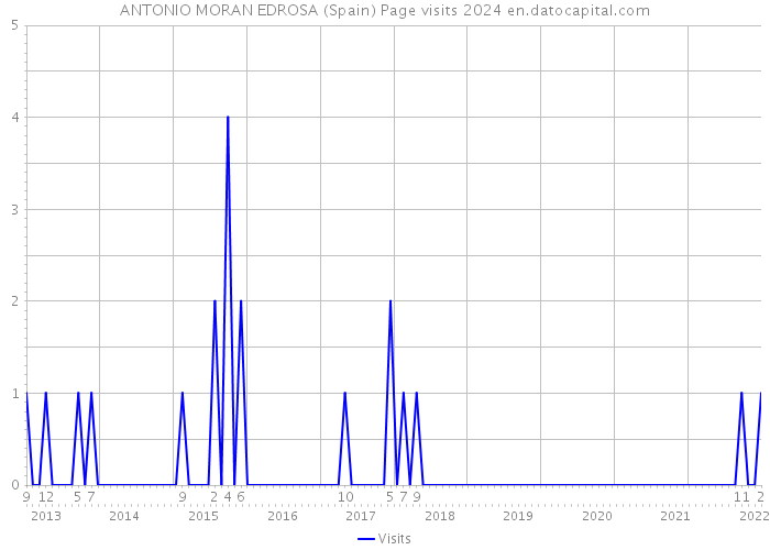 ANTONIO MORAN EDROSA (Spain) Page visits 2024 