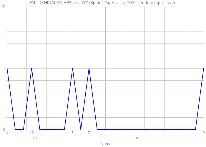 EMILIO HIDALGO HERNANDEZ (Spain) Page visits 2024 