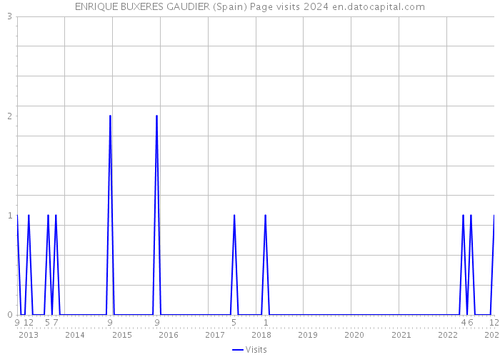 ENRIQUE BUXERES GAUDIER (Spain) Page visits 2024 