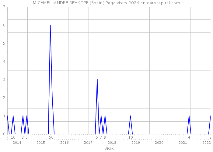 MICHAEL-ANDRE REHKOPF (Spain) Page visits 2024 