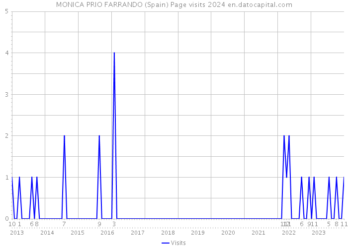 MONICA PRIO FARRANDO (Spain) Page visits 2024 