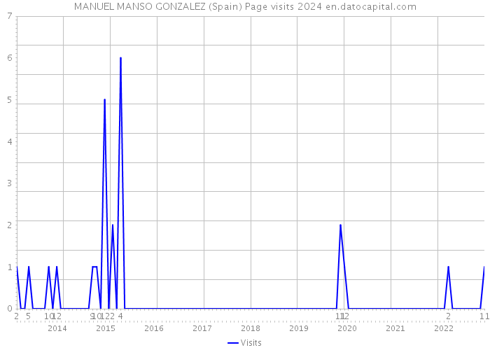 MANUEL MANSO GONZALEZ (Spain) Page visits 2024 