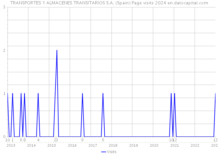 TRANSPORTES Y ALMACENES TRANSITARIOS S.A. (Spain) Page visits 2024 