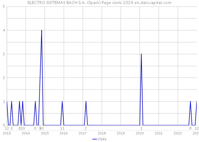 ELECTRO SISTEMAS BACH S.A. (Spain) Page visits 2024 