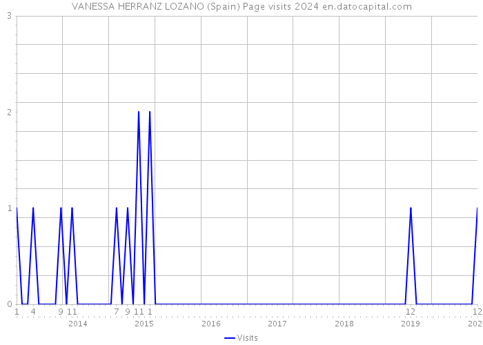 VANESSA HERRANZ LOZANO (Spain) Page visits 2024 