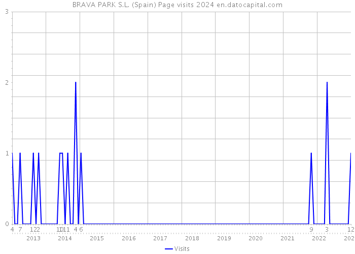BRAVA PARK S.L. (Spain) Page visits 2024 