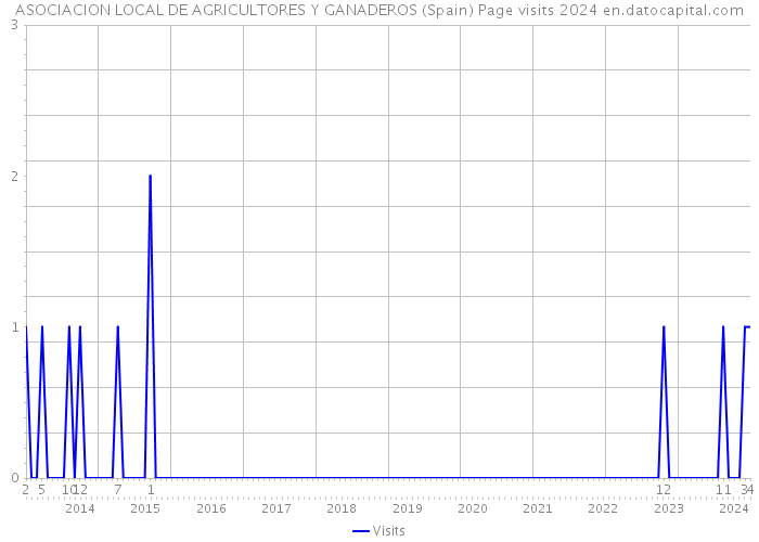 ASOCIACION LOCAL DE AGRICULTORES Y GANADEROS (Spain) Page visits 2024 