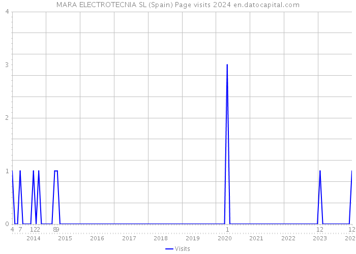 MARA ELECTROTECNIA SL (Spain) Page visits 2024 