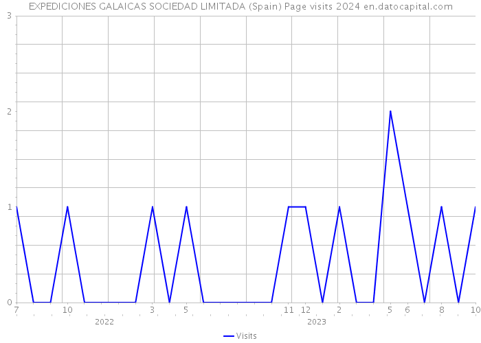 EXPEDICIONES GALAICAS SOCIEDAD LIMITADA (Spain) Page visits 2024 