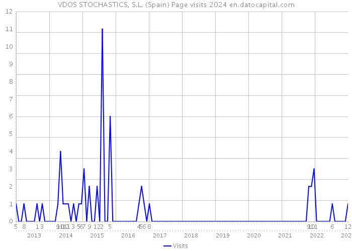 VDOS STOCHASTICS, S.L. (Spain) Page visits 2024 