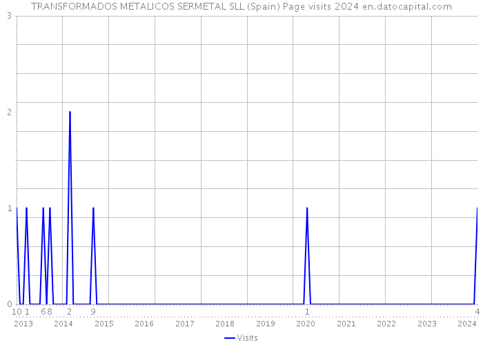 TRANSFORMADOS METALICOS SERMETAL SLL (Spain) Page visits 2024 