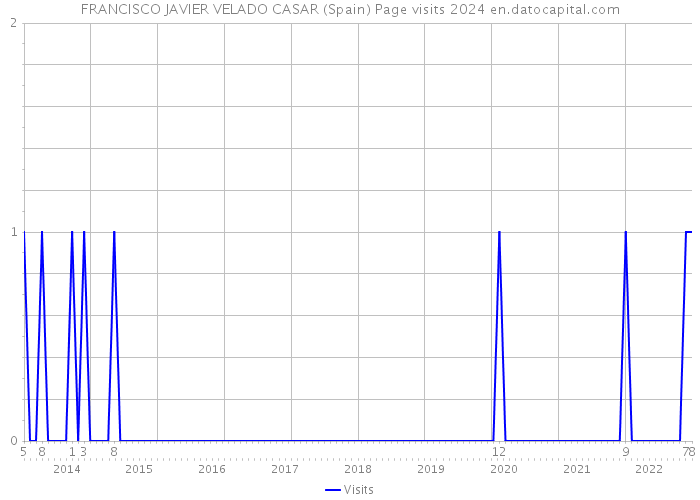 FRANCISCO JAVIER VELADO CASAR (Spain) Page visits 2024 