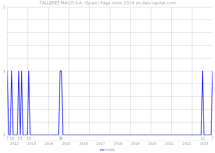 TALLERES MAGO S.A. (Spain) Page visits 2024 