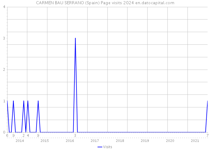 CARMEN BAU SERRANO (Spain) Page visits 2024 