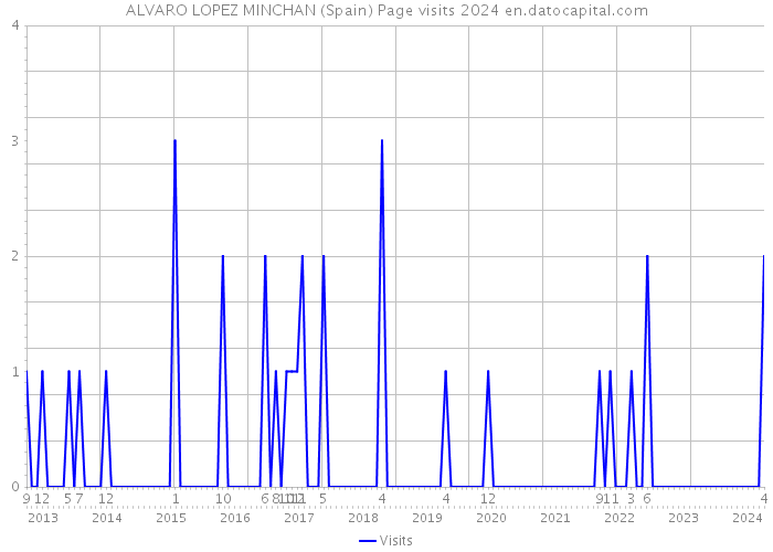ALVARO LOPEZ MINCHAN (Spain) Page visits 2024 