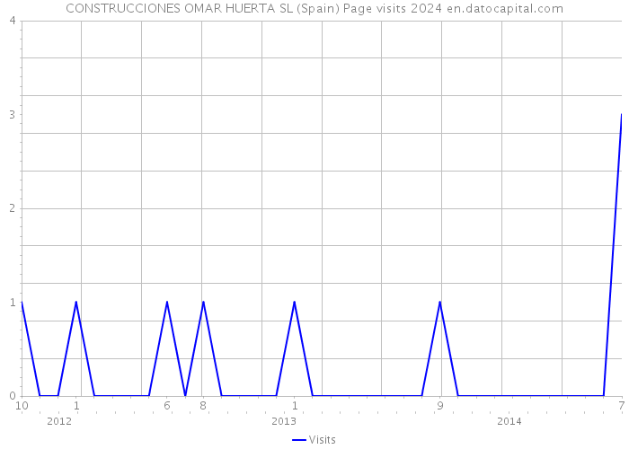 CONSTRUCCIONES OMAR HUERTA SL (Spain) Page visits 2024 