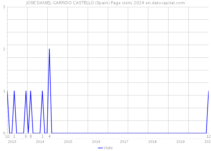 JOSE DANIEL GARRIDO CASTELLO (Spain) Page visits 2024 