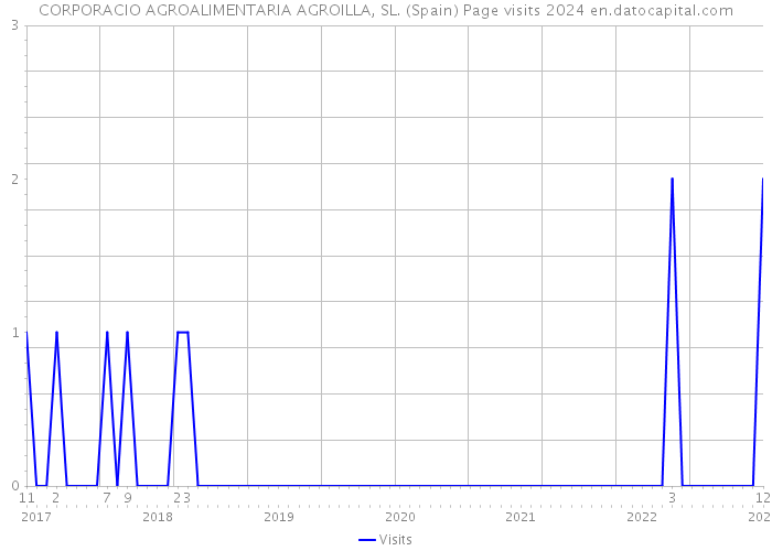 CORPORACIO AGROALIMENTARIA AGROILLA, SL. (Spain) Page visits 2024 