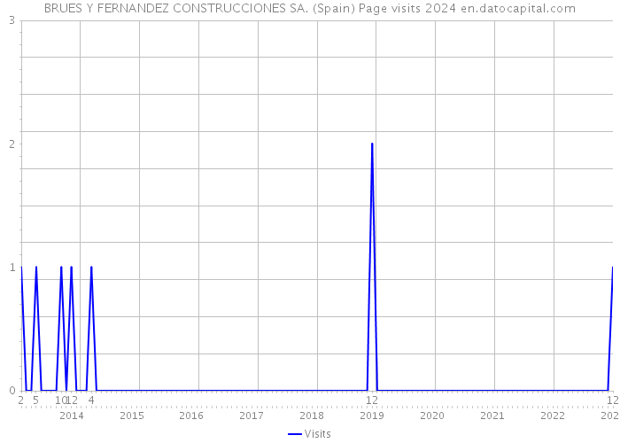 BRUES Y FERNANDEZ CONSTRUCCIONES SA. (Spain) Page visits 2024 