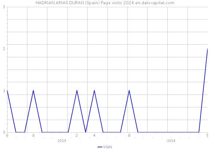 HADRIAN ARIAS DURAN (Spain) Page visits 2024 