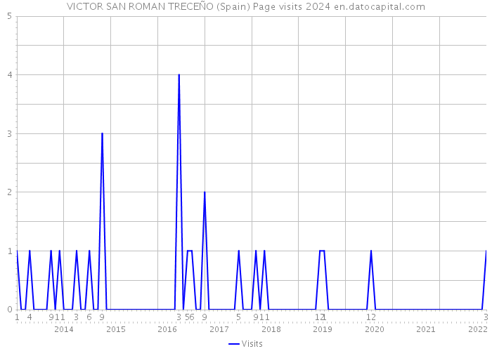 VICTOR SAN ROMAN TRECEÑO (Spain) Page visits 2024 