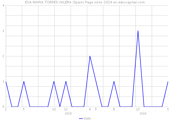EVA MARIA TORRES VALERA (Spain) Page visits 2024 