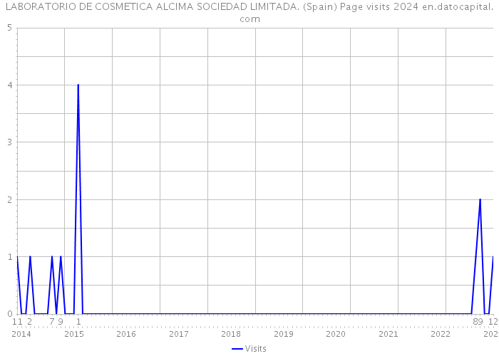 LABORATORIO DE COSMETICA ALCIMA SOCIEDAD LIMITADA. (Spain) Page visits 2024 