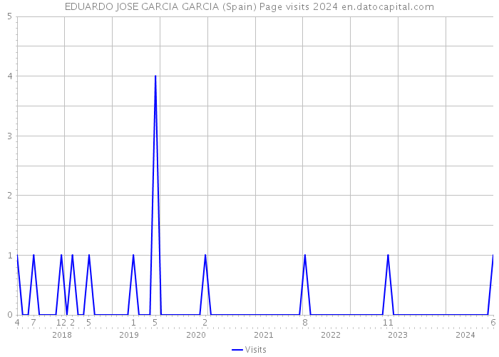EDUARDO JOSE GARCIA GARCIA (Spain) Page visits 2024 
