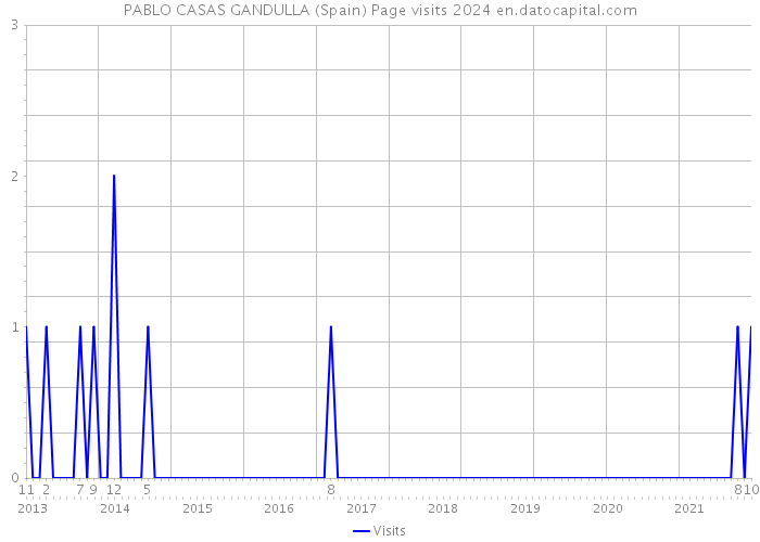 PABLO CASAS GANDULLA (Spain) Page visits 2024 