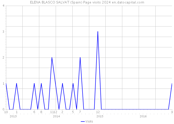 ELENA BLASCO SALVAT (Spain) Page visits 2024 