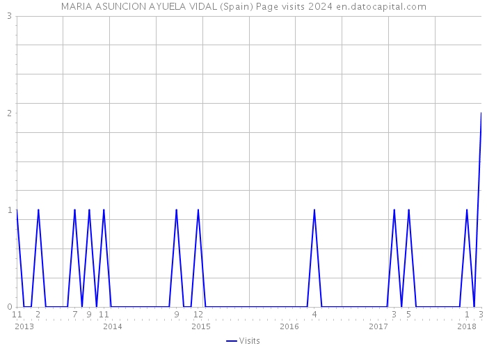 MARIA ASUNCION AYUELA VIDAL (Spain) Page visits 2024 