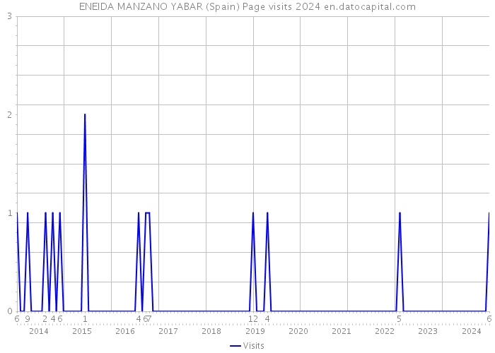 ENEIDA MANZANO YABAR (Spain) Page visits 2024 