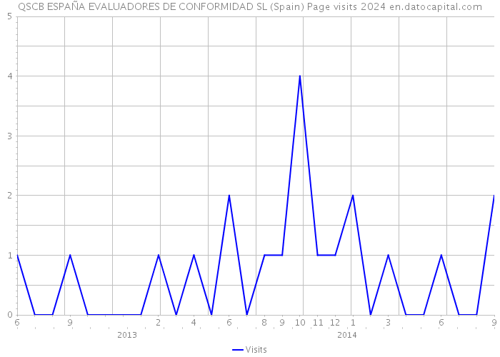 QSCB ESPAÑA EVALUADORES DE CONFORMIDAD SL (Spain) Page visits 2024 
