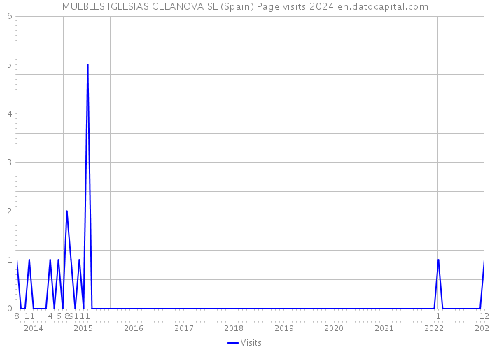 MUEBLES IGLESIAS CELANOVA SL (Spain) Page visits 2024 