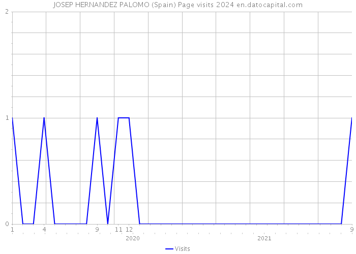 JOSEP HERNANDEZ PALOMO (Spain) Page visits 2024 