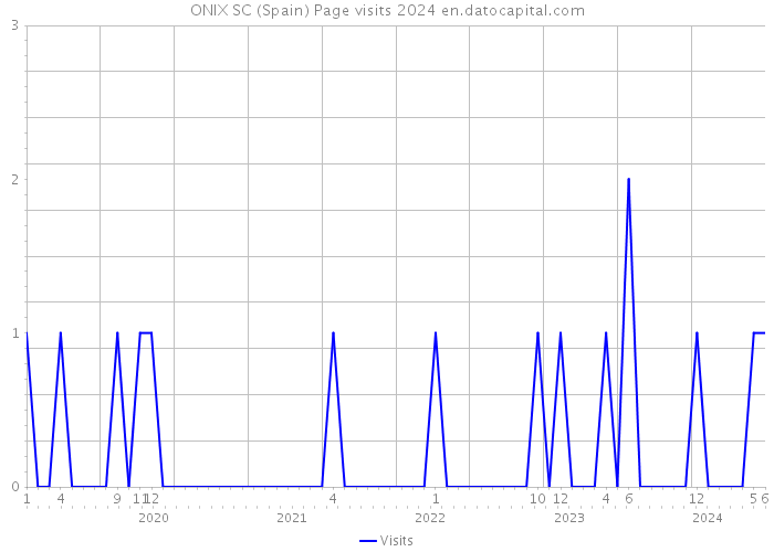 ONIX SC (Spain) Page visits 2024 