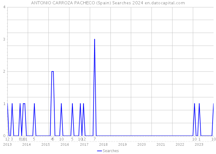ANTONIO CARROZA PACHECO (Spain) Searches 2024 