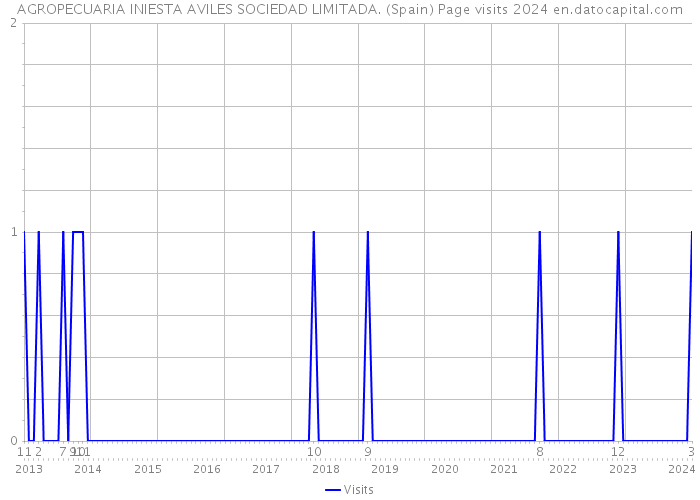 AGROPECUARIA INIESTA AVILES SOCIEDAD LIMITADA. (Spain) Page visits 2024 