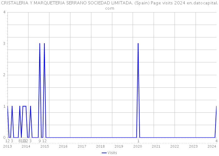 CRISTALERIA Y MARQUETERIA SERRANO SOCIEDAD LIMITADA. (Spain) Page visits 2024 