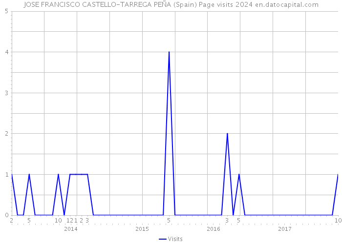 JOSE FRANCISCO CASTELLO-TARREGA PEÑA (Spain) Page visits 2024 