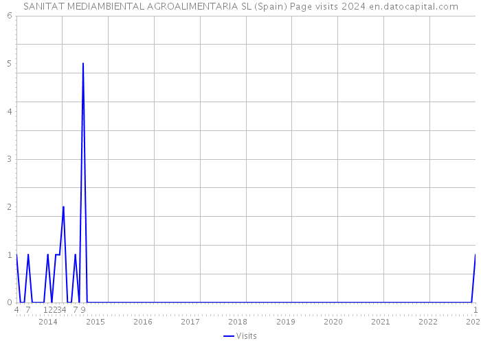 SANITAT MEDIAMBIENTAL AGROALIMENTARIA SL (Spain) Page visits 2024 